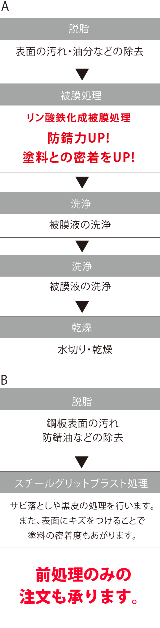 前処理工程